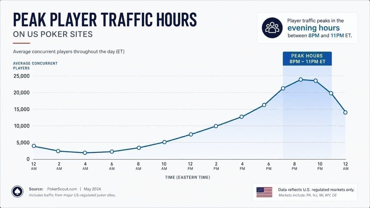 Chart showing US online poker traffic patterns throughout the day